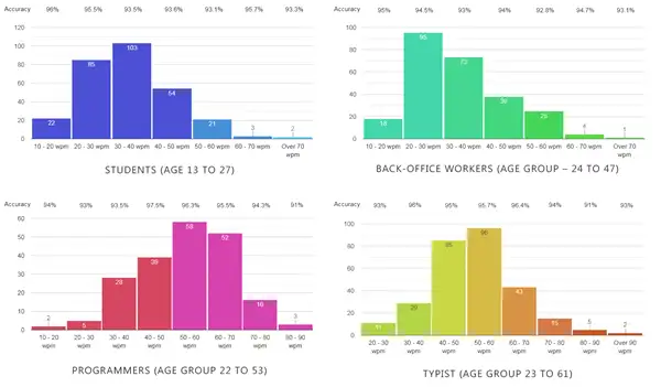 Tableau comparant les TPM, le taux d’erreur et la précision des résultats des tests de frappe.